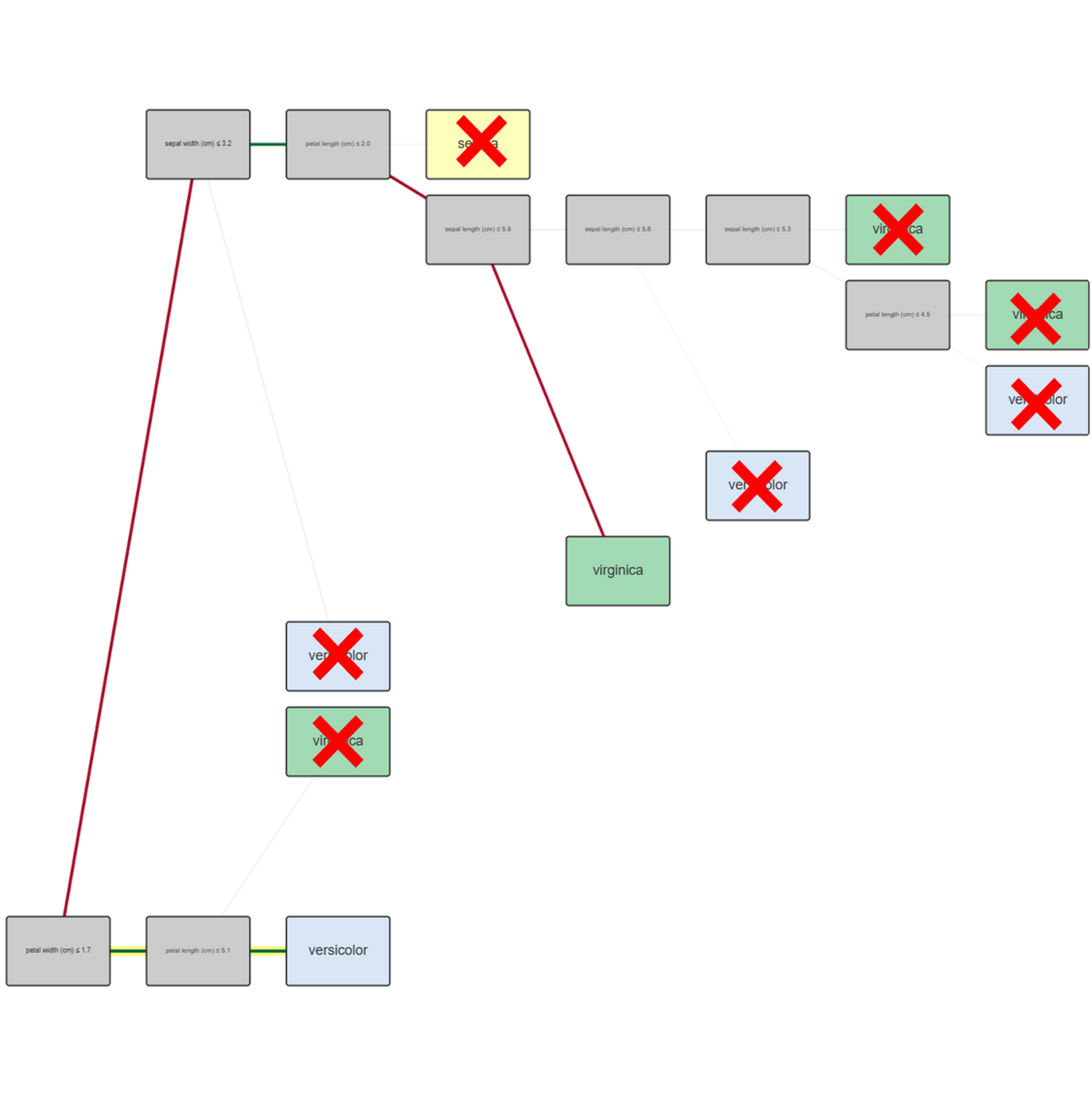 Example of branch filtering